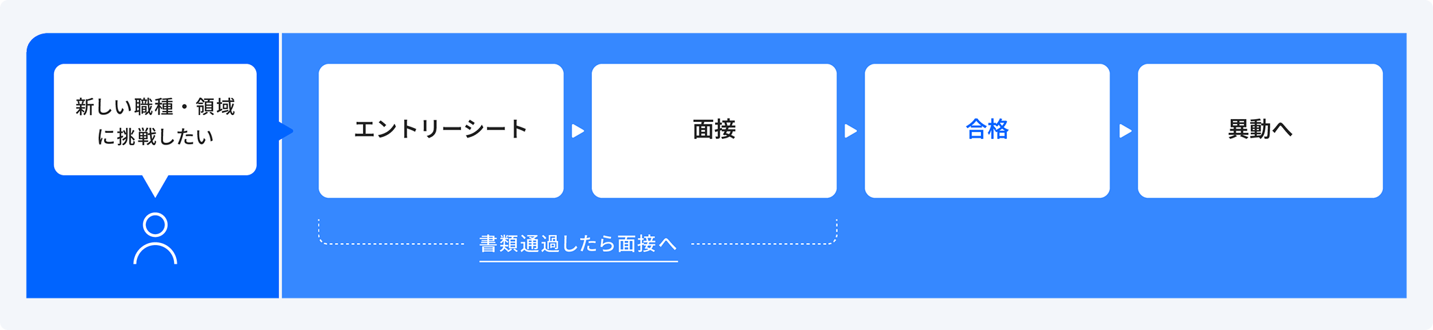 社内公募制度の流れを示す図。社内で募集された求人に社員が自発的に応募し、エントリーシート→（書類通過したら）面接→合格を経て希望領域へ異動するプロセス。