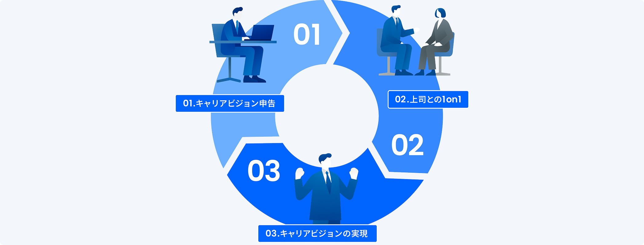 キャリアビジョン申告制度の概要図。01.社員が希望する仕事や挑戦などキャリアビジョンを申告し、02.上司との1on1を経て、03.配置や機会の提供でキャリアビジョンを実現していくの循環を示している。