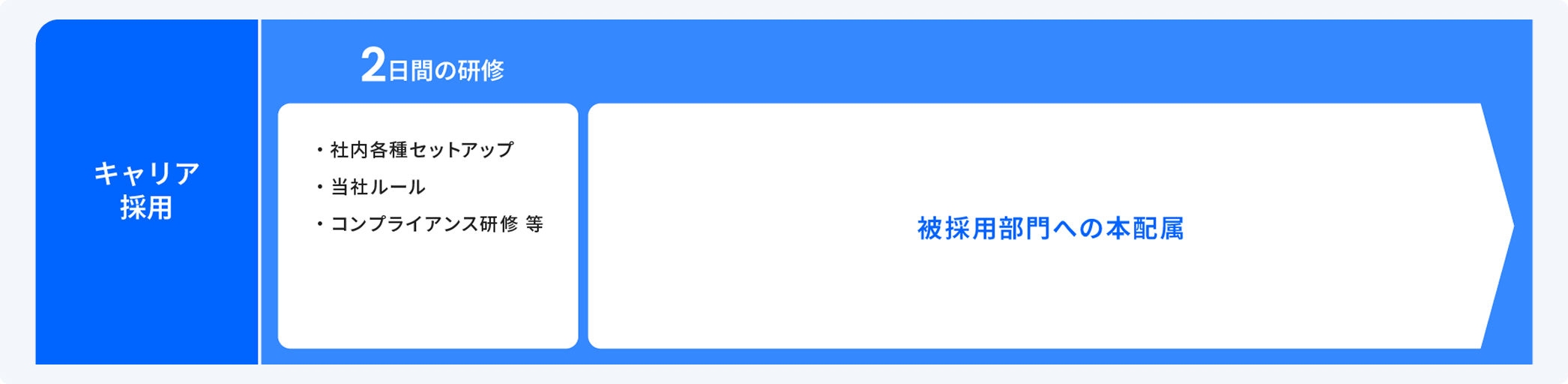キャリア採用者向けの研修制度を説明した図。入社後は2日間の初期研修を実施し、社内各種セットアップ、当社ルール、コンプライアンス研修など、業務に必要な基礎知識を学ぶ。その後、被採用部門への本配属が行われる流れを示している。